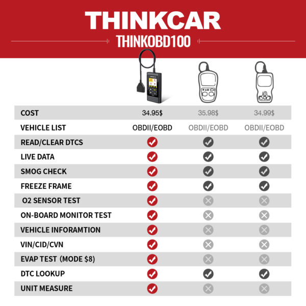 THINKOBD 100 Obd2 - Imagen 4